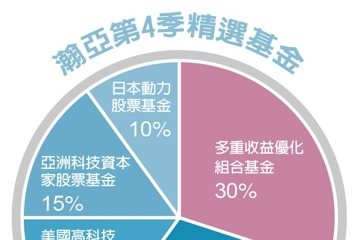 2024第4季基金投資趨勢／債六股四 押科技股、公司債