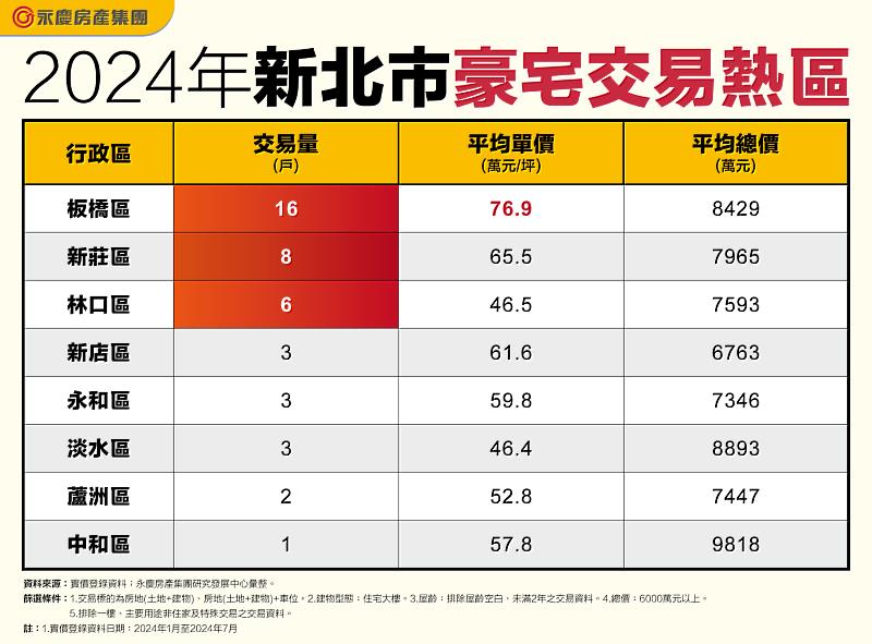 2024年新北豪宅熱銷區出爐！新莊這豪宅社區平均每月成交1戶