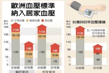 高血壓標準加嚴2年 中風年減7千人