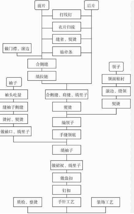 旗袍的製作工藝和步驟 